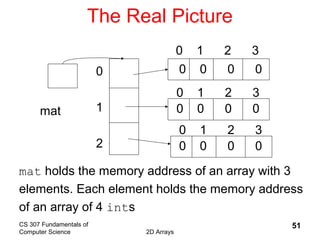 CS 307 Fundamentals of
Computer Science 2D Arrays
51
The Real Picture
mat
0
1
2
0 1 2 3
0 1 2 3
0 1 2 3
mat holds the memory address of an array with 3
elements. Each element holds the memory address
of an array of 4 ints
0 0 0 0
0 0 0 0
0 0 0 0
 