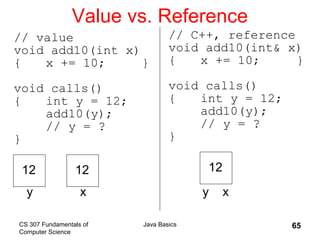 CS 307 Fundamentals of
Computer Science
Java Basics 65
Value vs. Reference
// value
void add10(int x)
{ x += 10; }
void calls()
{ int y = 12;
add10(y);
// y = ?
}
// C++, reference
void add10(int& x)
{ x += 10; }
void calls()
{ int y = 12;
add10(y);
// y = ?
}
12
y
12
x
12
y x
 