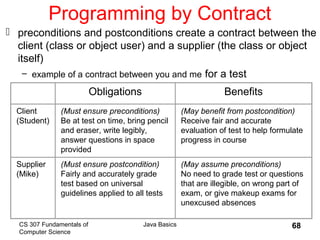 CS 307 Fundamentals of
Computer Science
Java Basics 68
Programming by Contract
 preconditions and postconditions create a contract between the
client (class or object user) and a supplier (the class or object
itself)
– example of a contract between you and me for a test
 
Obligations Benefits
Client
(Student)
(Must ensure preconditions)
Be at test on time, bring pencil
and eraser, write legibly,
answer questions in space
provided
(May benefit from postcondition)
Receive fair and accurate
evaluation of test to help formulate
progress in course
Supplier
(Mike)
(Must ensure postcondition)
Fairly and accurately grade
test based on universal
guidelines applied to all tests
(May assume preconditions)
No need to grade test or questions
that are illegible, on wrong part of
exam, or give makeup exams for
unexcused absences
 