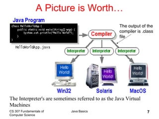 CS 307 Fundamentals of
Computer Science
Java Basics 7
A Picture is Worth…
The Interpreter's are sometimes referred to as the Java Virtual
Machines
The output of the
compiler is .class
file
 