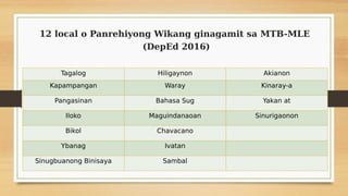 12 local o Panrehiyong Wikang ginagamit sa MTB-MLE
(DepEd 2016)
Tagalog Hiligaynon Akianon
Kapampangan Waray Kinaray-a
Pangasinan Bahasa Sug Yakan at
Iloko Maguindanaoan Sinurigaonon
Bikol Chavacano
Ybanag Ivatan
Sinugbuanong Binisaya Sambal
 