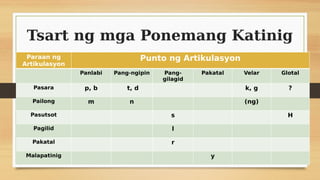 Tsart ng mga Ponemang Katinig
Paraan ng
Artikulasyon
Punto ng Artikulasyon
Panlabi Pang-ngipin Pang-
gilagid
Pakatal Velar Glotal
Pasara p, b t, d k, g ?
Pailong m n (ng)
Pasutsot s H
Pagilid l
Pakatal r
Malapatinig y
 