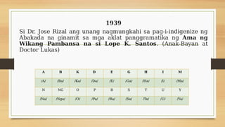 1939
Si Dr. Jose Rizal ang unang nagmungkahi sa pag-i-indigenize ng
Abakada na ginamit sa mga aklat panggramatika ng Ama n...