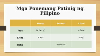 Mga Ponemang Patinig ng
Filipino
Harap Sentral Likod
Taas iw (iw, iy) u (yow)
Gitna e (ey) o (oy)
Baba a (aw ay)
 