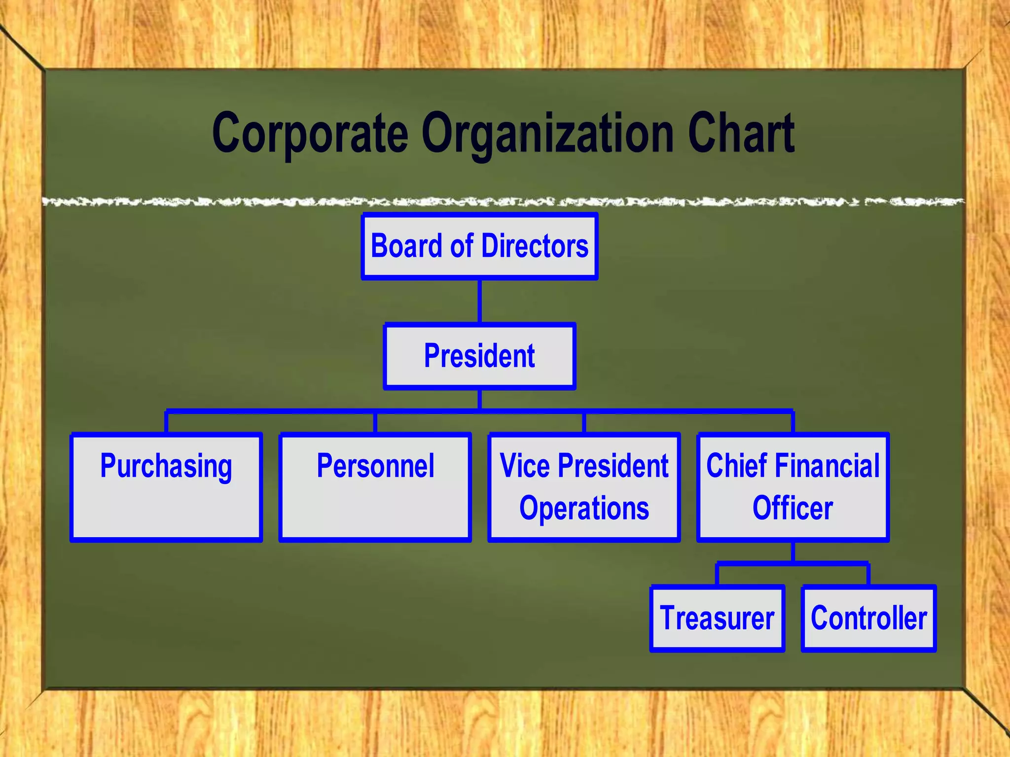 Corporate Organization Chart
Purchasing Personnel Vice President
Operations
Treasurer Controller
Chief Financial
Officer
President
Board of Directors
 