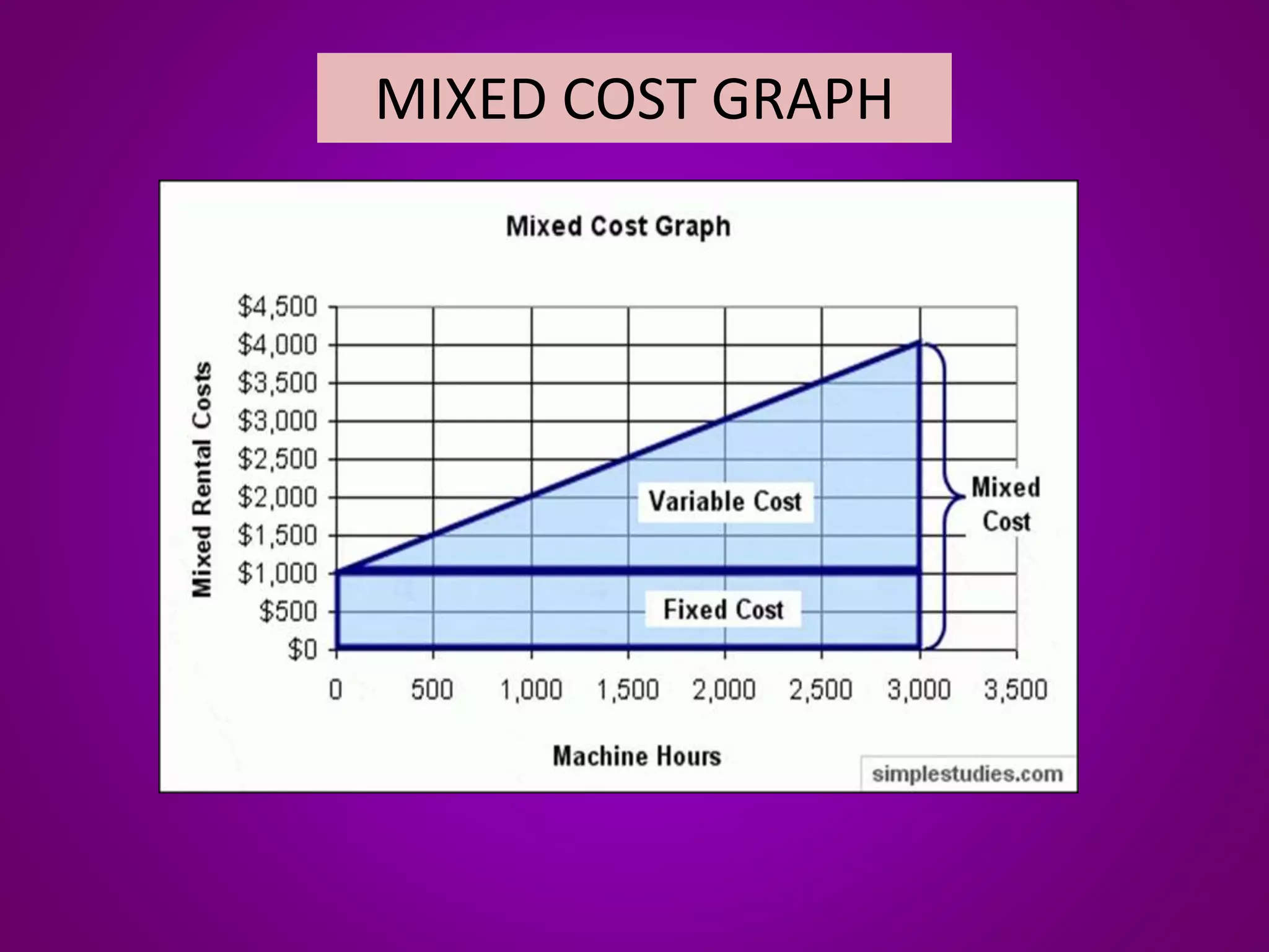 Mixed costs contain components of both
variable and fixed cost behavior patterns.
Mixed costs are sometimes called semivariable
or semifixed costs.
MIXED COST GRAPH
 