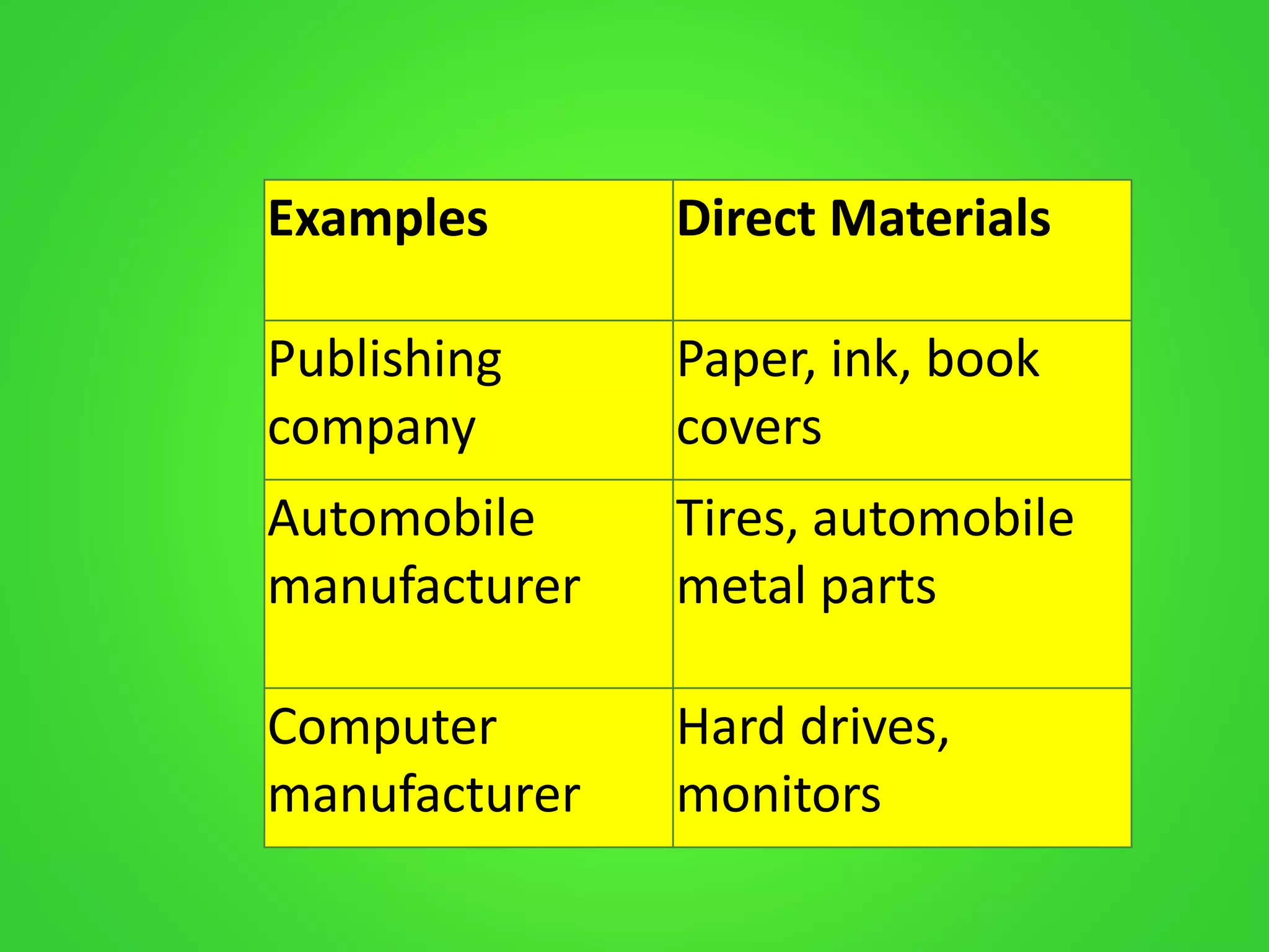 Examples Direct Materials
Publishing
company
Paper, ink, book
covers
Automobile
manufacturer
Tires, automobile
metal parts
Computer
manufacturer
Hard drives,
monitors
 