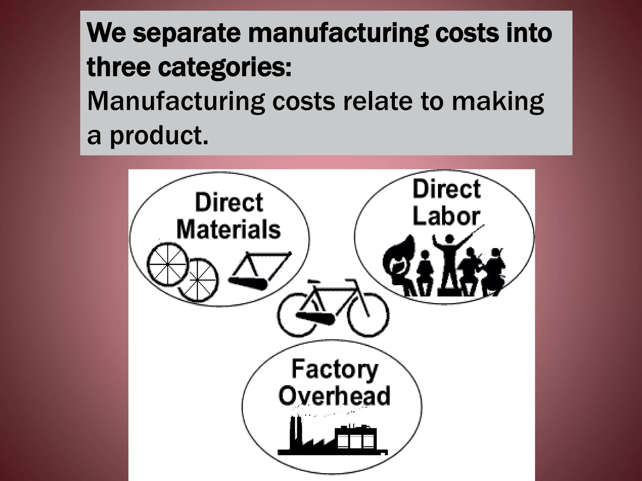 We separate manufacturing costs into
three categories:
Manufacturing costs relate to making
a product.
 