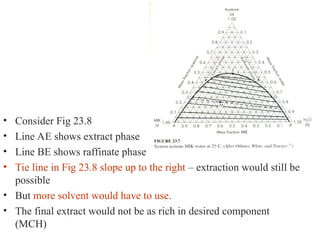 • Consider Fig 23.8
• Line AE shows extract phase
• Line BE shows raffinate phase
• Tie line in Fig 23.8 slope up to the right – extraction would still be
possible
• But more solvent would have to use.
• The final extract would not be as rich in desired component
(MCH)
 
