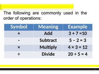 The following are commonly used in the
order of operations:
Symbol Meaning Example
+ Add 3 + 7 =10
- Subtract 5 – 2 = 3
× Multiply 4 × 3 = 12
÷ Divide 20 ÷ 5 = 4
 