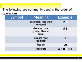 The following are commonly used in the order of
operations:
Symbol Meaning Example
Less than, less than
or equal
2 3
Greater than,
greater than or
equal
5 1
Square root
(radical)
2
degrees 20
therefore A = B B = A
 