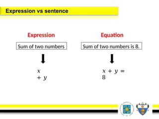 Expression vs sentence
Sum of two numbers is 8.
Equation
𝑥 + 𝑦 =
8
Sum of two numbers
Expression
𝑥
+ 𝑦
 