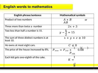 English words to mathematics
English phrase/sentence Mathematical symbols
Product of two numbers 𝐴 × 𝐵 or
𝐴𝐵
Three more than twice a number 2𝑥 + 3
Two less than half a number is 15. 1
𝑦 − 2 = 15
2
The sum of three distinct numbers is at
least 10.
𝑥 + 𝑦 + 𝑧 ≥ 10
He owns at most eight cars. 𝐶 ≤ 8
The price of the house increased by 8%. 𝑃𝑛𝑒𝑤 = 𝑃𝑜𝑙𝑑 + 0.08
𝑃𝑜𝑙𝑑
Each kid gets one-eighth of the cake. 1
𝐾 =
𝐶
8
 