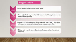Aim of
Education
• To promote democratic and social living
Role of
Education
• Knowledge leads to growth and development of lifelong learners who
actively learn by doing
Focus in the
Curriculum
• Subjects are interdisciplinary, integrative and interactive. Curriculum
is focused on students’ interests, human problems and affairs
Curriculum
Trends
• School reforms, relevant and contextualizes curriculum, humanistic
education
Progressivism
 