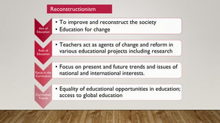 Aim of
Education
• To improve and reconstruct the society
• Education for change
Role of
Education
• Teachers act as agents of change and reform in
various educational projects including research
Focus in the
Curriculum
• Focus on present and future trends and issues of
national and international interests.
Curriculum
Trends
• Equality of educational opportunities in education;
access to global education
Reconstructionism
 
