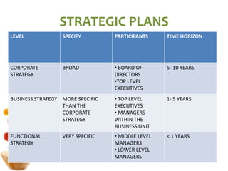 STRATEGIC PLANS
LEVEL SPECIFY PARTICIPANTS TIME HORIZON
CORPORATE
STRATEGY
BROAD • BOARD OF
DIRECTORS
•TOP LEVEL
EXECUTIVES
5- 10 YEARS
BUSINESS STRATEGY MORE SPECIFIC
THAN THE
CORPORATE
STRATEGY
• TOP LEVEL
EXECUTIVES
• MANAGERS
WITHIN THE
BUSINESS UNIT
1- 5 YEARS
FUNCTIONAL
STRATEGY
VERY SPECIFIC • MIDDLE LEVEL
MANAGERS
• LOWER LEVEL
MANAGERS
< 1 YEARS
 