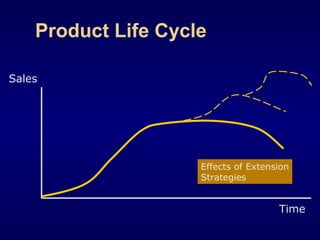 Sales
Time
Effects of Extension
Strategies
Product Life Cycle
 