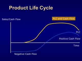 Sales/Cash Flow
Time
PLC and Cash Flow
PLC
Negative Cash Flow
Positive Cash Flow
Product Life Cycle
 