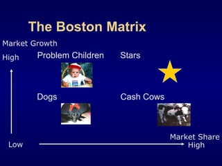The Boston Matrix
Market Growth
Market Share
High
Low High
Problem Children Stars
Dogs Cash Cows
 