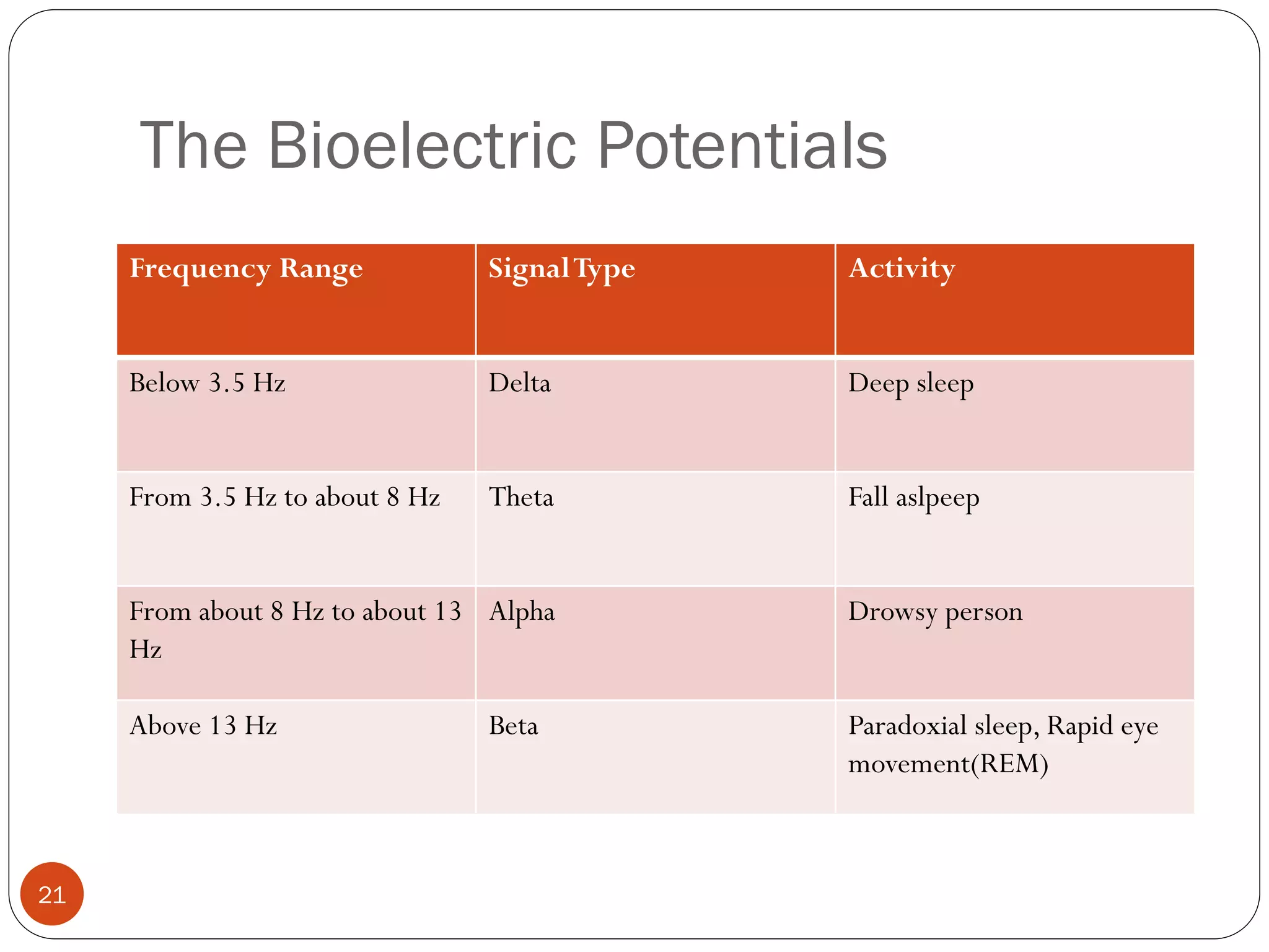 The Bioelectric Potentials
21
Frequency Range SignalType Activity
Below 3.5 Hz Delta Deep sleep
From 3.5 Hz to about 8 Hz Theta Fall aslpeep
From about 8 Hz to about 13
Hz
Alpha Drowsy person
Above 13 Hz Beta Paradoxial sleep, Rapid eye
movement(REM)
 