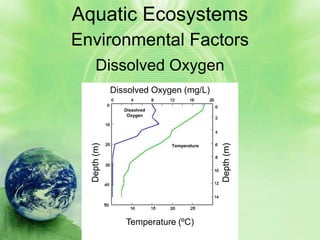 Aquatic Ecosystems
Environmental Factors
      Dissolved Oxygen
              Dissolved Oxygen (mg/L)

                 Dissolved
                  Oxygen
  Depth (m)




                                           Depth (m)
                             Temperature




                 Temperature (ºC)
 