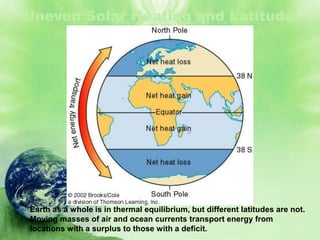 Uneven Solar Heating and Latitude




Earth as a whole is in thermal equilibrium, but different latitudes are not.
Moving masses of air and ocean currents transport energy from
locations with a surplus to those with a deficit.
 