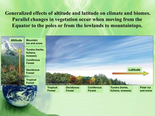 Generalized effects of altitude and latitude on climate and biomes.
  Parallel changes in vegetation occur when moving from the
  Equator to the poles or from the lowlands to mountaintops.

  Altitude   Mountain
             Ice and snow

             Tundra (herbs,
             lichens,
             mosses)
             Coniferous
             Forest

             Deciduous                                                         Latitude
             Forest

             Tropical
             Forest
                              Tropical   Deciduous   Coniferous   Tundra (herbs,      Polar ice
                              Forest     Forest      Forest       lichens, mosses)    and snow
 
