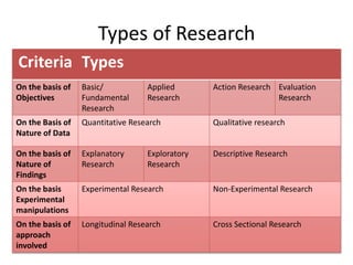 TSL3133 Topic 2 Types of Educatioanal Research | PPTX