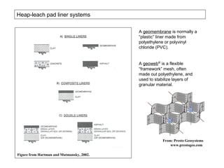 Heap-leach pad liner systems

                                           A geomembrane is normally a
                                           “plastic” liner made from
                                           polyethylene or polyvinyl
                                           chloride (PVC).


                                           A geoweb® is a flexible
                                           “framework” mesh, often
                                           made out polyethylene, and
                                           used to stabilize layers of
                                           granular material.




                                                       From: Presto Geosystems
                                                           www.prestogeo.com

Figure from Hartman and Mutmansky, 2002.
 