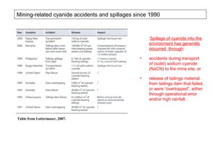 Mining-related cyanide accidents and spillages since 1990



                                                     Spillage of cyanide into the
                                                     environment has generally
                                                     occurred through:

                                                 •   accidents during transport
                                                     of (solid) sodium cyanide
                                                     (NaCN) to the mine site, or

                                                 •   release of tailings material
                                                     from tailings dam that failed,
                                                     or were “overtopped”, either
                                                     through operational error
                                                     and/or high rainfall.



Table from Lottermoser, 2007.
 