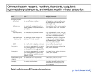 Common flotation reagents, modifiers, flocculants, coagulants,
hydrometallurgical reagents, and oxidants used in mineral separation.




   Table from Lottermoser, 2007, using references therein.
                                                             (a terrible cocktail!)
 