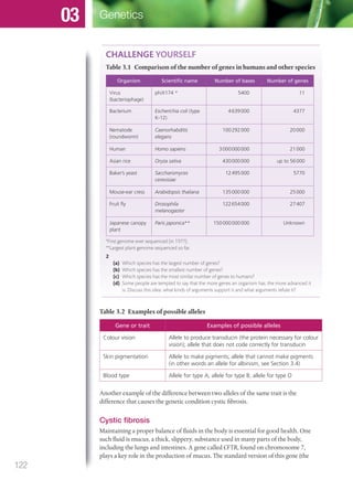 Table 3.2 Examples of possible alleles
Gene or trait Examples of possible alleles
Colour vision Allele to produce transducin (the protein necessary for colour
vision); allele that does not code correctly for transducin
Skin pigmentation Allele to make pigments; allele that cannot make pigments
(in other words an allele for albinism, see Section 3.4)
Blood type Allele for type A; allele for type B; allele for type O
Another example of the difference between two alleles of the same trait is the
difference that causes the genetic condition cystic fibrosis.
Cystic fibrosis
Maintaining a proper balance of fluids in the body is essential for good health. One
such fluid is mucus, a thick, slippery, substance used in many parts of the body,
including the lungs and intestines. A gene called CFTR, found on chromosome 7,
plays a key role in the production of mucus. The standard version of this gene (the
CHALLENGE YOURSELF
Table 3.1 Comparison of the number of genes in humans and other species
Organism Scientiﬁc name Number of bases Number of genes
Virus
(bacteriophage)
phiX174 * 5400 11
Bacterium Escherichia coli (type
K-12)
4639000 4377
Nematode
(roundworm)
Caenorhabditis
elegans
100292000 20000
Human Homo sapiens 3000000000 21000
Asian rice Oryza sativa 430000000 up to 56000
Baker’s yeast Saccharomyces
cerevisiae
12495000 5770
Mouse-ear cress Arabidopsis thaliana 135000000 25000
Fruit ﬂy Drosophila
melanogaster
122654000 27407
Japanese canopy
plant
Paris japonica** 150000000000 Unknown
*First genome ever sequenced (in 1977).
**Largest plant genome sequenced so far.
2
(a) Which species has the largest number of genes?
(b) Which species has the smallest number of genes?
(c) Which species has the most similar number of genes to humans?
(d) Some people are tempted to say that the more genes an organism has, the more advanced it
is. Discuss this idea: what kinds of arguments support it and what arguments refute it?
122
Genetics03
M03_BIO_SB_IBDIP_9045_U03.indd 122 26/09/2014 12:09
 