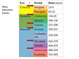 Mass
Extinction
Events
?
 