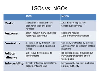 IGOs vs. NGOs
IGOs NGOs
Media Professional liason officers
Slick news clips and press
releases
Advertise on popular TV
Create public events
Response Slow – rely on many countries
reaching a consensus
Rapid and regular
Able to make own decisions
Constraints Constrained by different legal
requirements and diplomatic
issues
Generally unaffected by politics
Activities may be illegal in certain
situations
Political
Influence
Big – have direct access to
governments
No direct political influence but
may alter perceptions of the
voting public
Enforceability Directly influence international
agreements and laws
Rely on public pressure and have
no legal authority
 
