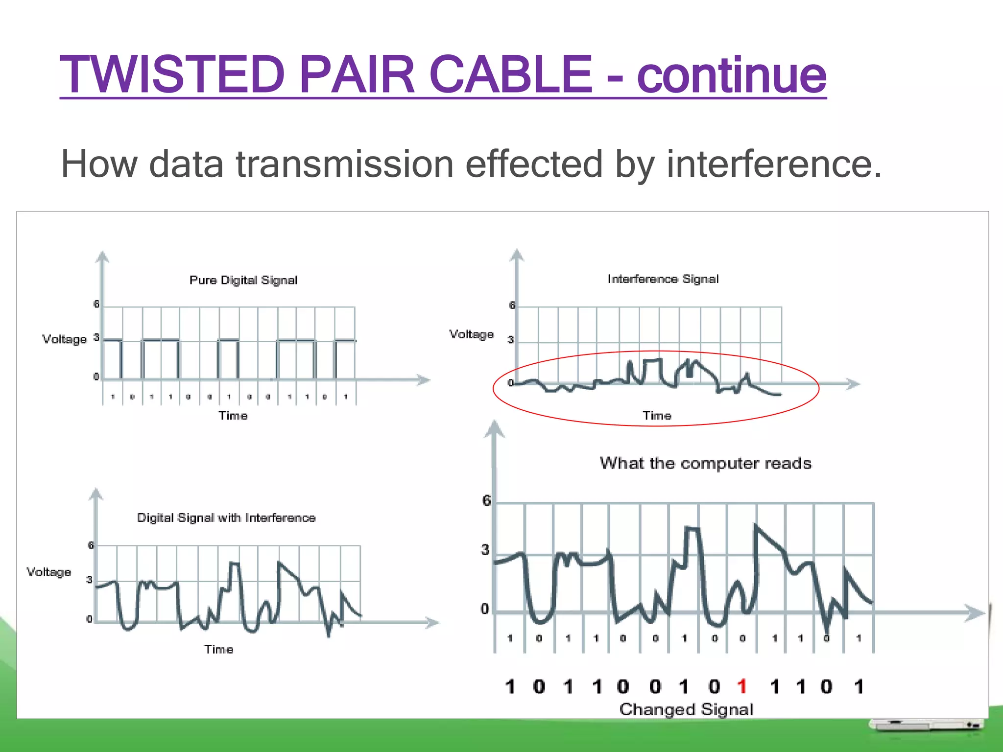 TWISTED PAIR CABLE - continue
How data transmission effected by interference.
 