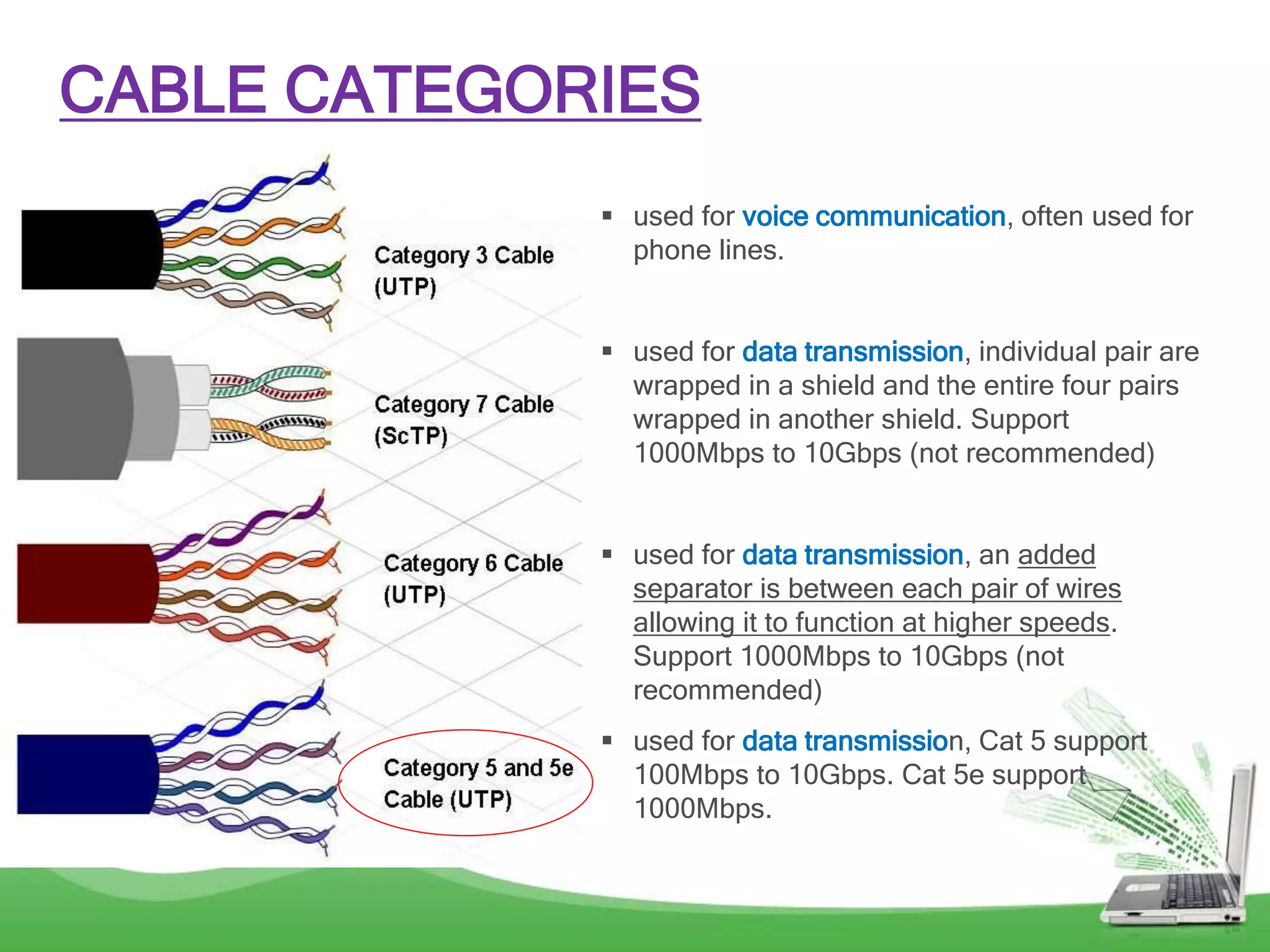 CABLE CATEGORIES
 used for voice communication, often used for
phone lines.
 used for data transmission, individual pair are
wrapped in a shield and the entire four pairs
wrapped in another shield. Support
1000Mbps to 10Gbps (not recommended)
 used for data transmission, an added
separator is between each pair of wires
allowing it to function at higher speeds.
Support 1000Mbps to 10Gbps (not
recommended)
 used for data transmission, Cat 5 support
100Mbps to 10Gbps. Cat 5e support
1000Mbps.
 