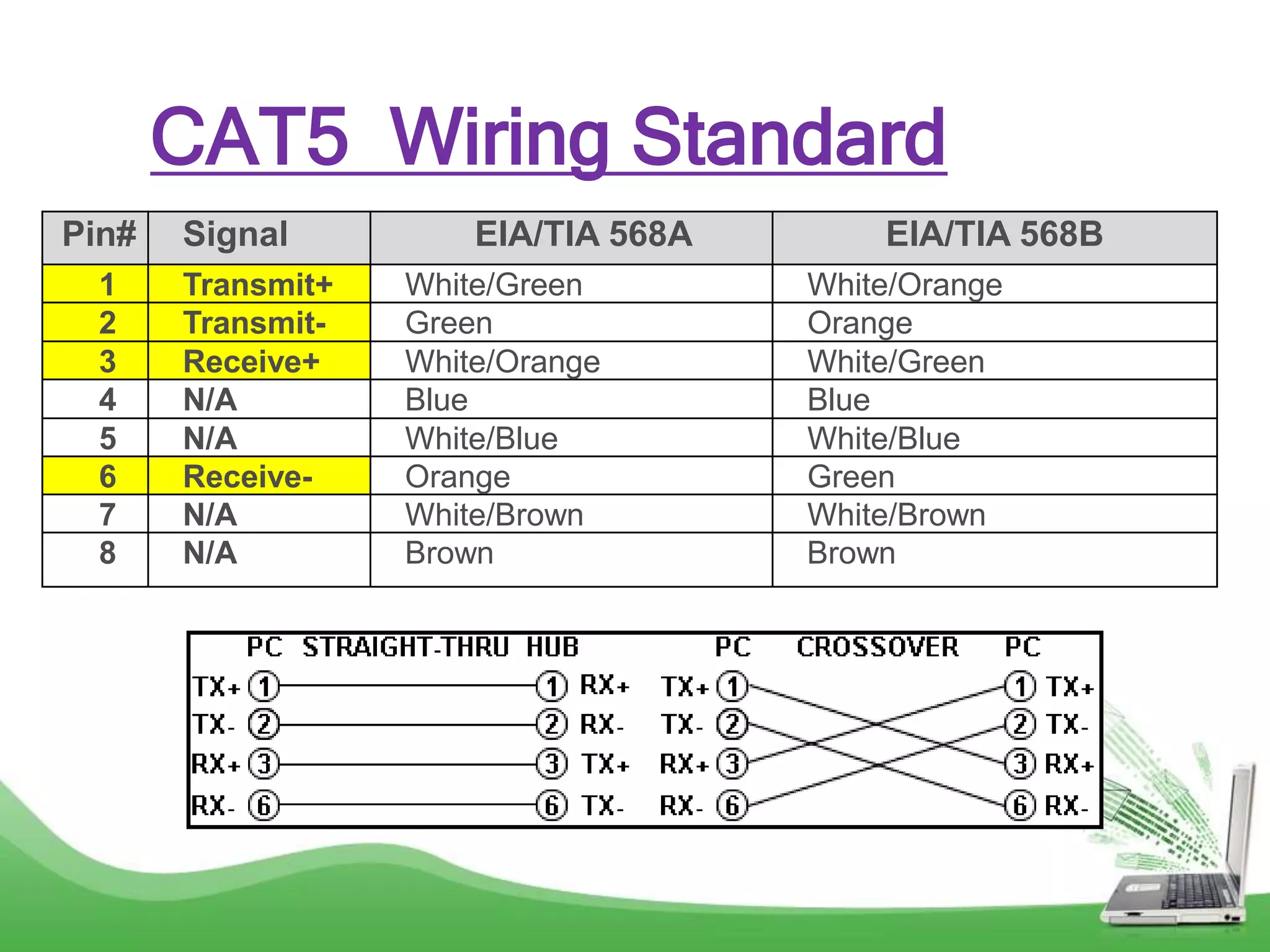 CAT5 Wiring Standard
Pin# Signal EIA/TIA 568A EIA/TIA 568B
1 Transmit+ White/Green White/Orange
2 Transmit- Green Orange
3 Receive+ White/Orange White/Green
4 N/A Blue Blue
5 N/A White/Blue White/Blue
6 Receive- Orange Green
7 N/A White/Brown White/Brown
8 N/A Brown Brown
 