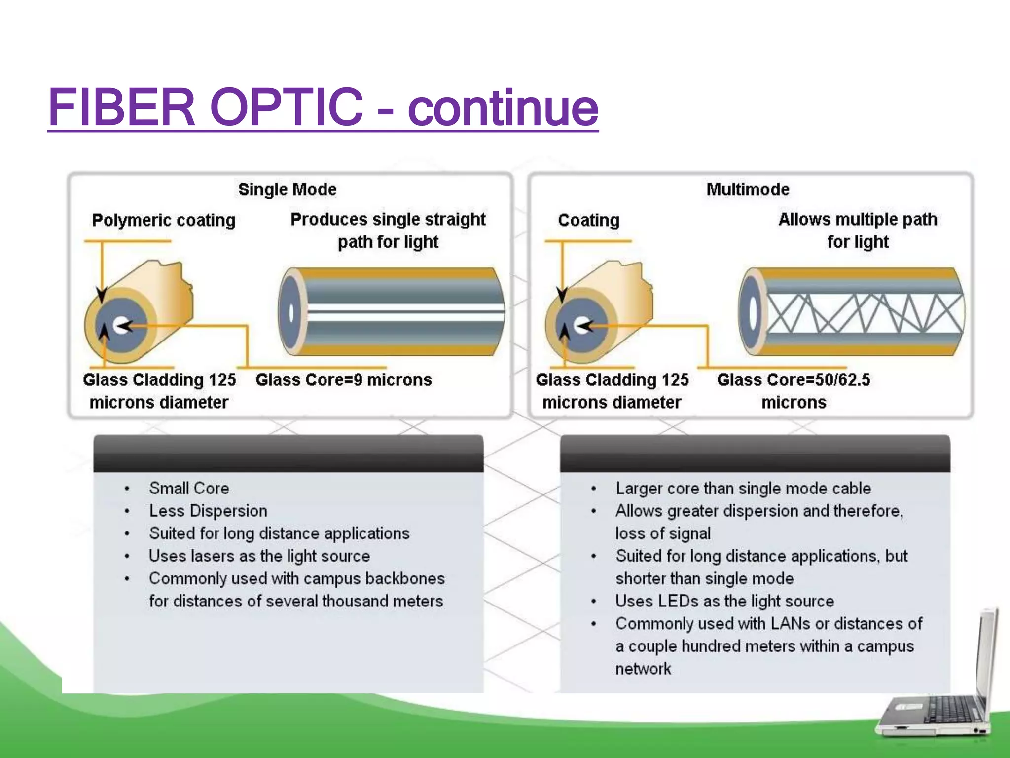 FIBER OPTIC - continue
 