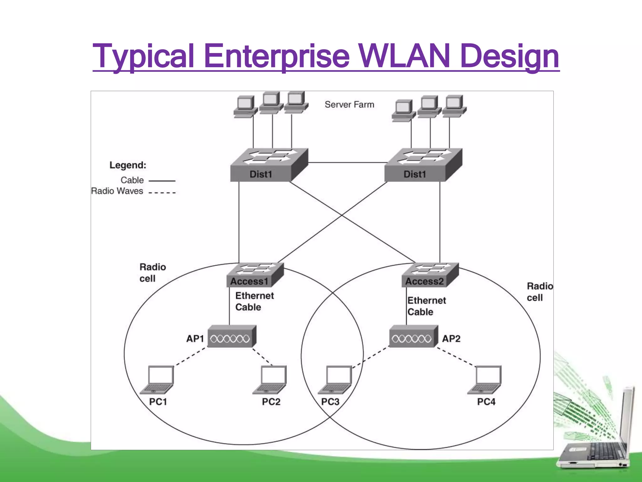 Typical Enterprise WLAN Design
 