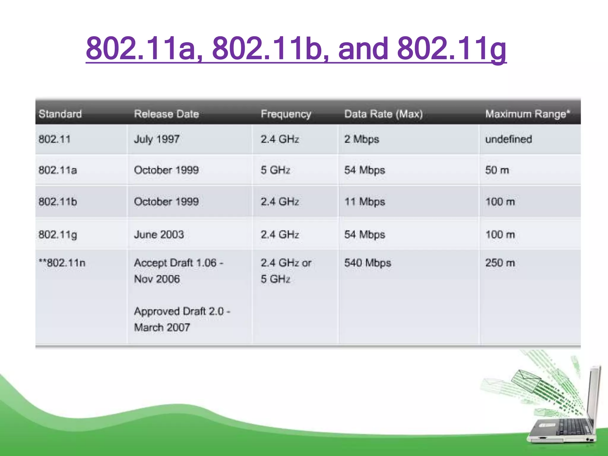 802.11a, 802.11b, and 802.11g
 