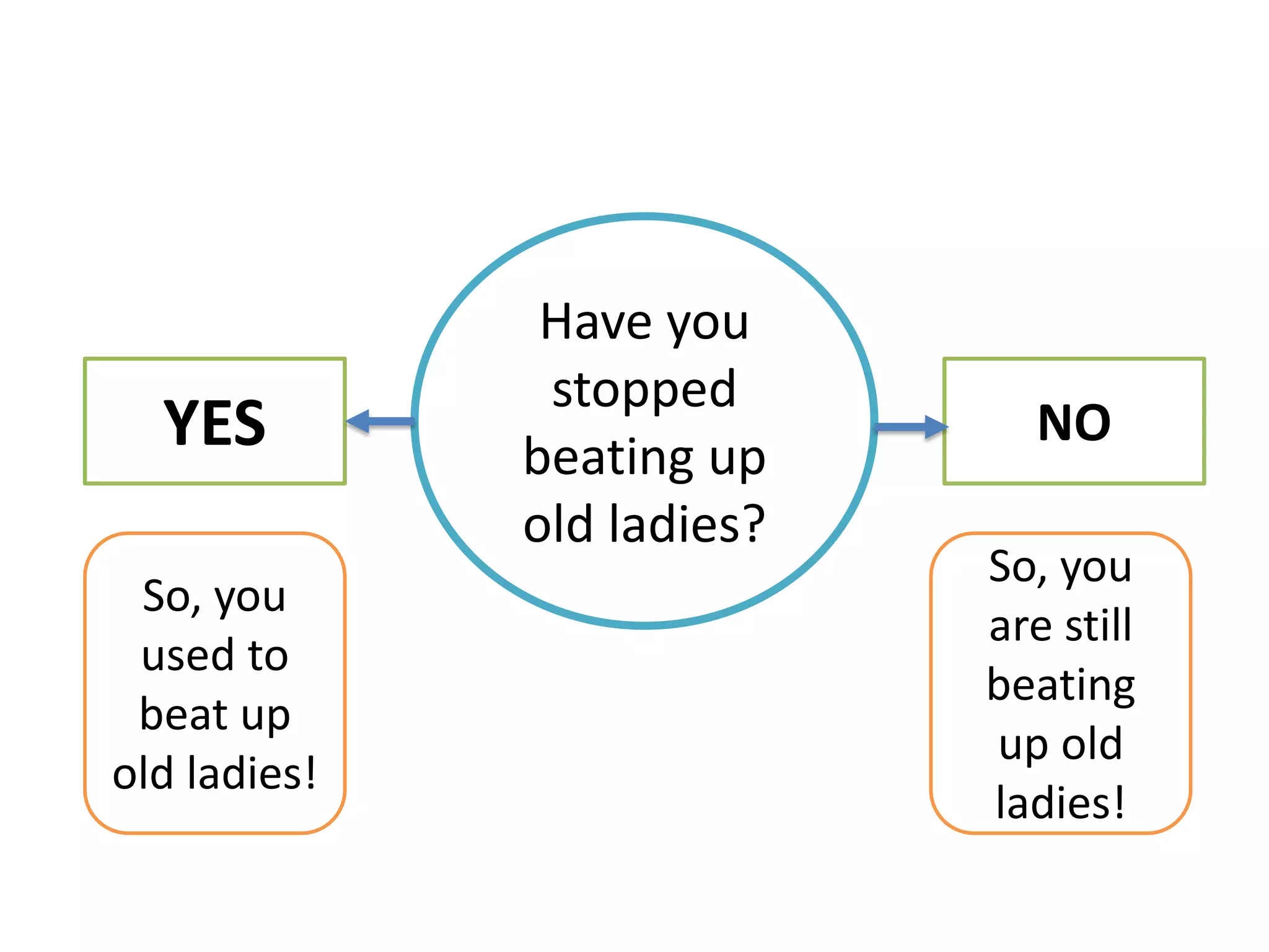 Have you
stopped
beating up
old ladies?
YES NO
So, you
used to
beat up
old ladies!
So, you
are still
beating
up old
ladies!
 