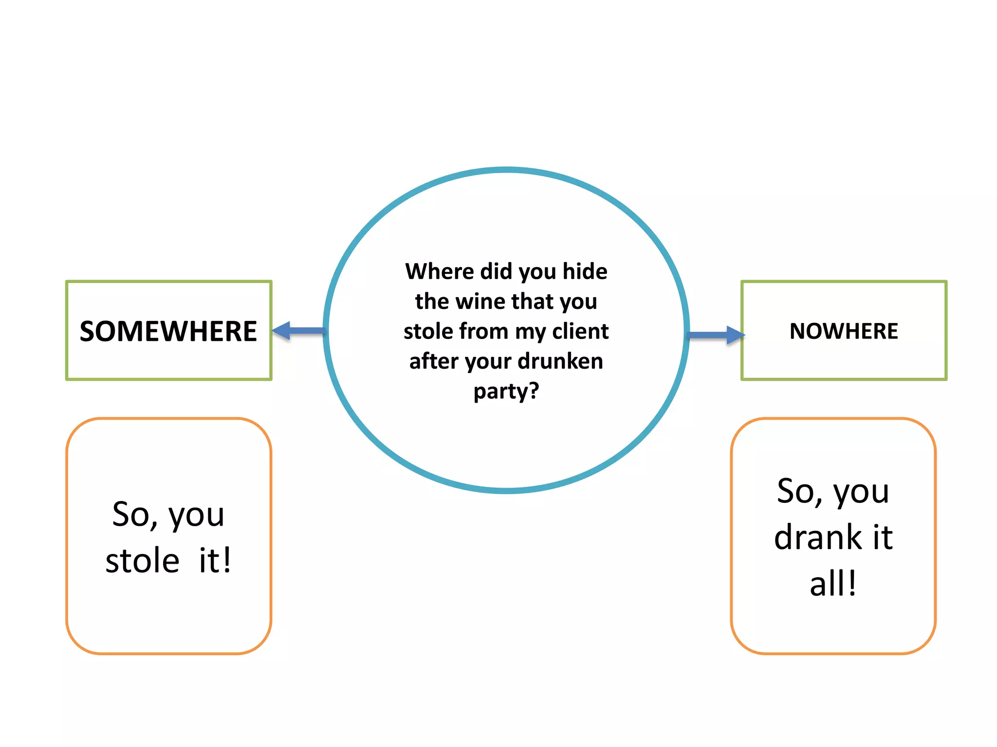 Where did you hide
the wine that you
stole from my client
after your drunken
party?
SOMEWHERE NOWHERE
So, you
stole it!
So, you
drank it
all!
 