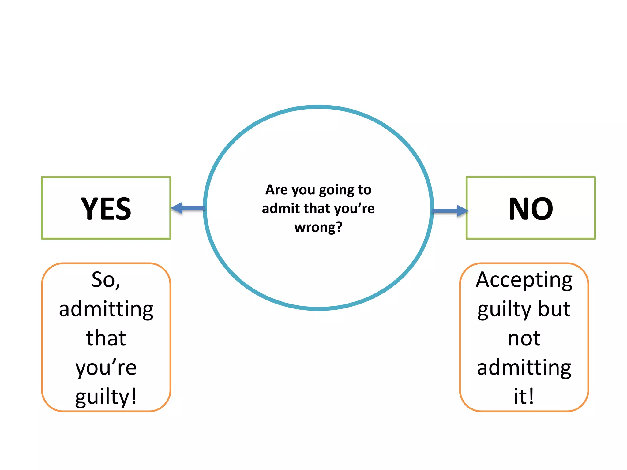 Are you going to
admit that you’re
wrong?
YES NO
So,
admitting
that
you’re
guilty!
Accepting
guilty but
not
admitting
it!
 