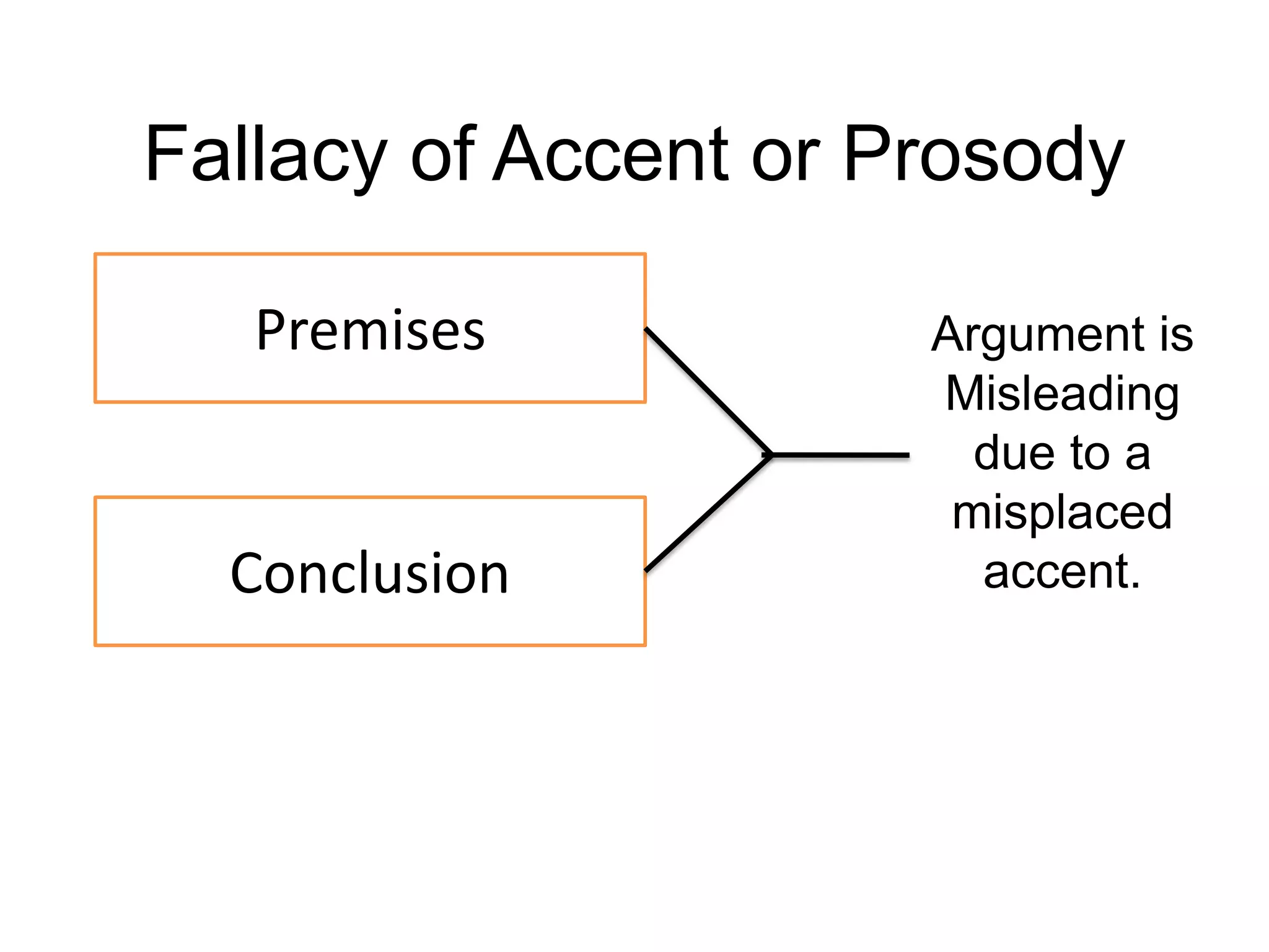 Premises
Conclusion
Argument is
Misleading
due to a
misplaced
accent.
Fallacy of Accent or Prosody
 