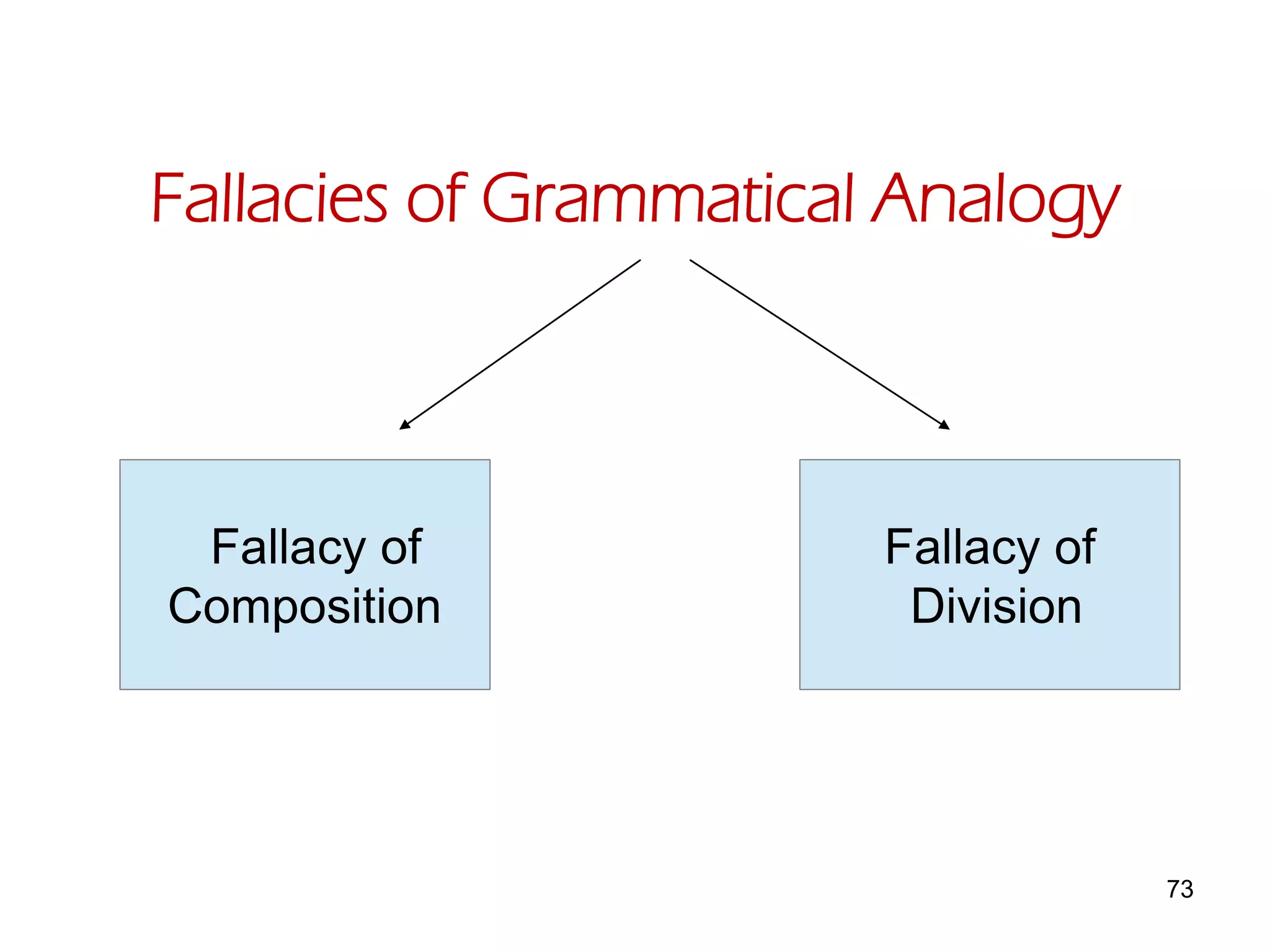 73
Fallacies of Grammatical Analogy
Fallacy of
Composition
Fallacy of
Division
 