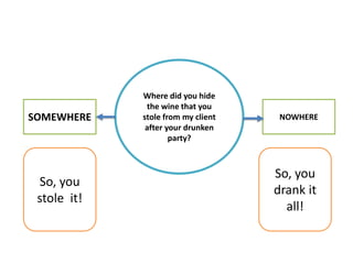 Where did you hide
the wine that you
stole from my client
after your drunken
party?
SOMEWHERE NOWHERE
So, you
stole it!
So, you
drank it
all!
 