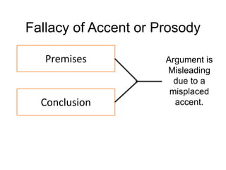 Premises
Conclusion
Argument is
Misleading
due to a
misplaced
accent.
Fallacy of Accent or Prosody
 