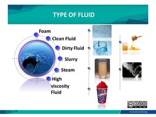 Clean Fluid
Dirty Fluid
Slurry
Steam
High
viscosity
Fluid
Foam
TYPE OF FLUID
 