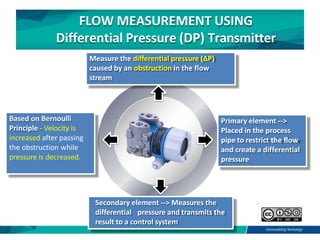 FLOW MEASUREMENT USING
Differential Pressure (DP) Transmitter
Based on Bernoulli
Principle - Velocity is
increased after p...