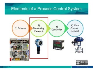 Elements of a Process Control System
4) Final
Control
Element
3)
Controller
2)
Measuring
Element
1) Process
 